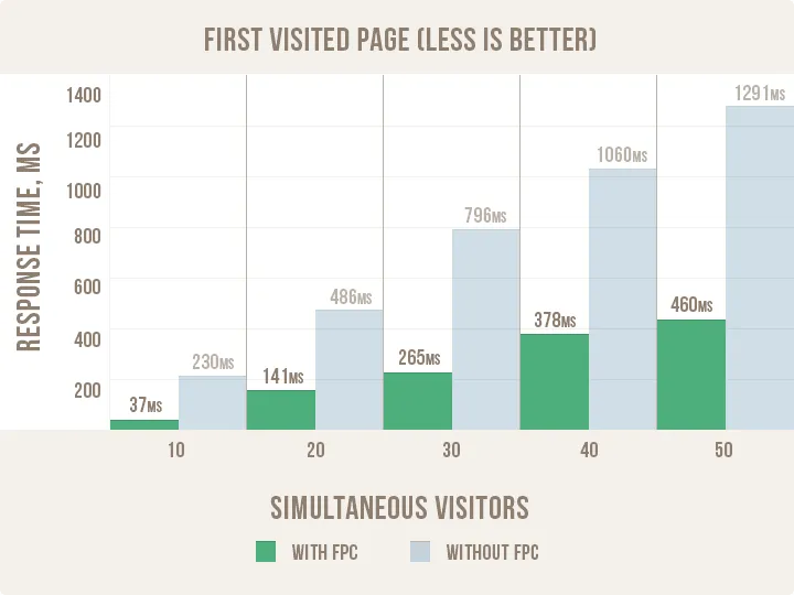 Optimisation de la performance magento — capture 1