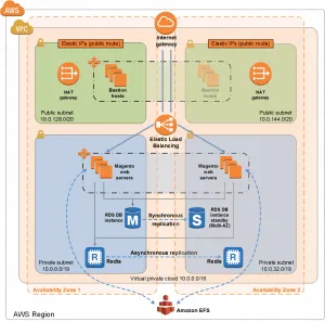 magento-with-aurora-architecture