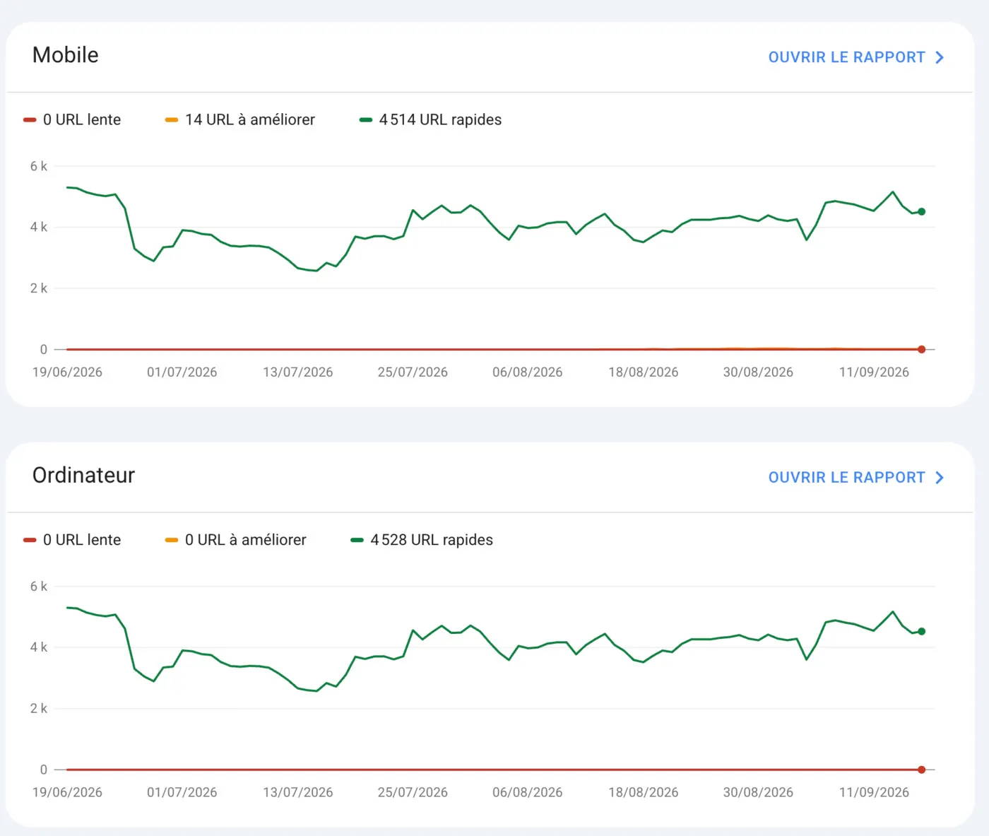 Rapport Core Web Vitals de la Search Console : aucune URL lente sur mobile et ordinateur
